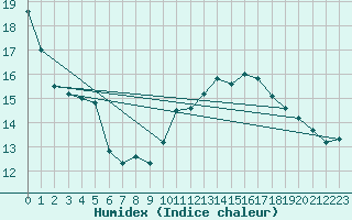 Courbe de l'humidex pour Abbeville (80)