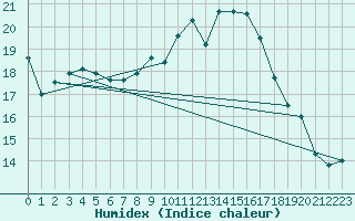 Courbe de l'humidex pour Plymouth (UK)