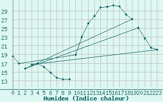 Courbe de l'humidex pour Verngues - Hameau de Cazan (13)