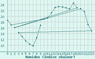 Courbe de l'humidex pour Chatelus-Malvaleix (23)