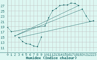 Courbe de l'humidex pour Le Bourget (93)