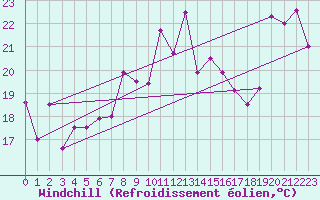 Courbe du refroidissement olien pour Cap Bar (66)