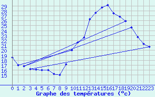 Courbe de tempratures pour Dax (40)