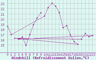 Courbe du refroidissement olien pour Marienberg