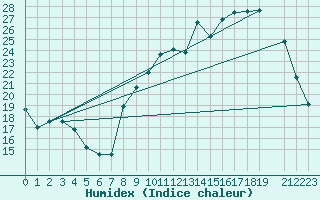 Courbe de l'humidex pour Orval (18)