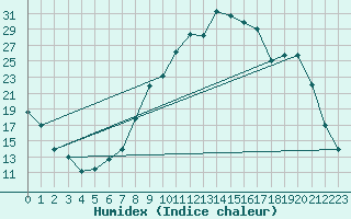 Courbe de l'humidex pour Selonnet (04)