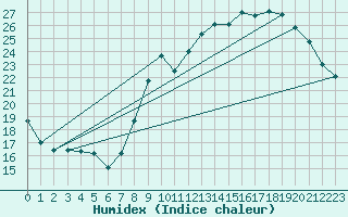 Courbe de l'humidex pour Port-en-Bessin (14)