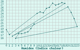 Courbe de l'humidex pour Verneuil (78)