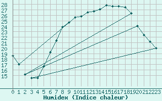 Courbe de l'humidex pour Flisa Ii