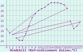Courbe du refroidissement olien pour Buitrago