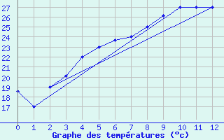 Courbe de tempratures pour Dashkhovuz