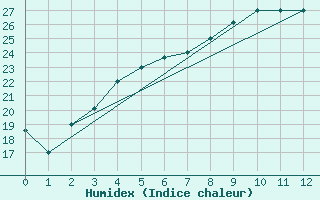 Courbe de l'humidex pour Dashkhovuz