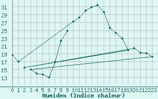 Courbe de l'humidex pour Soria (Esp)