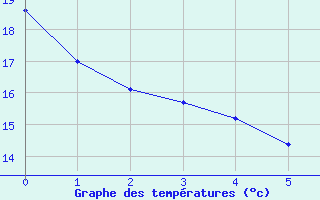 Courbe de tempratures pour Orte