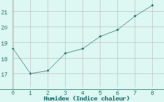 Courbe de l'humidex pour M. Calamita