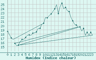 Courbe de l'humidex pour Belfast / Aldergrove Airport