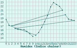 Courbe de l'humidex pour Tauxigny (37)