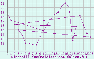 Courbe du refroidissement olien pour Angers-Beaucouz (49)