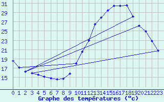 Courbe de tempratures pour Guidel (56)