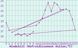 Courbe du refroidissement olien pour Dijon / Longvic (21)