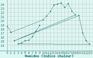 Courbe de l'humidex pour Loftus Samos