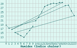 Courbe de l'humidex pour Bruxelles (Be)