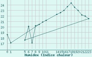 Courbe de l'humidex pour Izegem (Be)