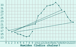 Courbe de l'humidex pour Charleville-Mzires / Mohon (08)