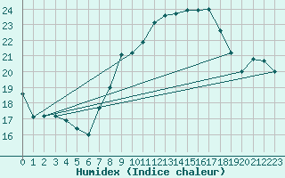 Courbe de l'humidex pour Shoeburyness