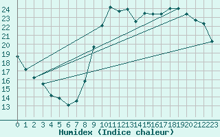 Courbe de l'humidex pour Le Luc - Cannet des Maures (83)