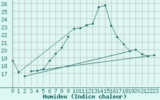 Courbe de l'humidex pour Capdepera