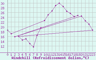 Courbe du refroidissement olien pour Bziers Cap d