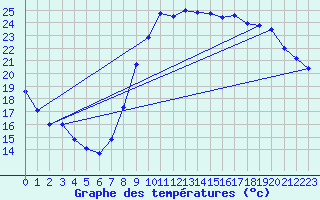Courbe de tempratures pour Montpellier (34)