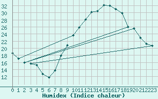 Courbe de l'humidex pour Benevente