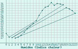Courbe de l'humidex pour Izegem (Be)