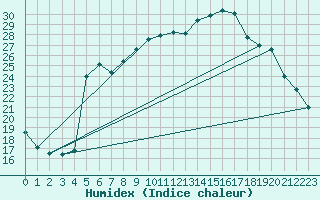 Courbe de l'humidex pour Boulc (26)