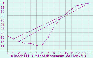 Courbe du refroidissement olien pour Ecija