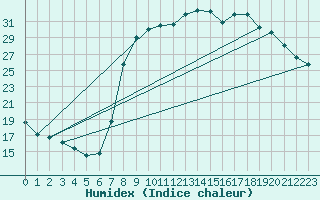 Courbe de l'humidex pour Figari (2A)