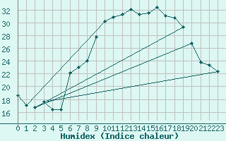 Courbe de l'humidex pour Lahr (All)