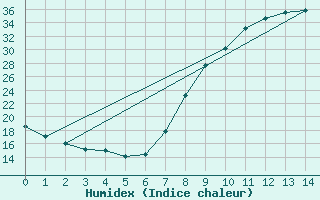 Courbe de l'humidex pour Ecija