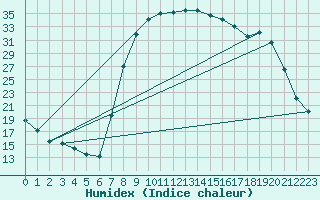 Courbe de l'humidex pour Figari (2A)