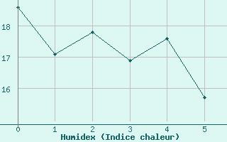 Courbe de l'humidex pour Le Luc (83)