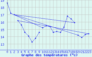 Courbe de tempratures pour Ile Rousse (2B)