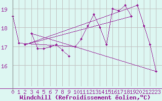 Courbe du refroidissement olien pour Pirou (50)