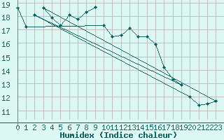 Courbe de l'humidex pour Saint-Sulpice (63)