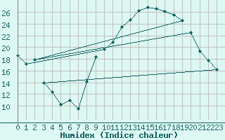 Courbe de l'humidex pour Ble / Mulhouse (68)