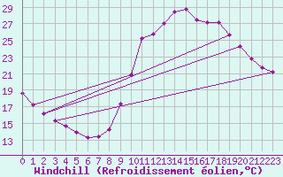 Courbe du refroidissement olien pour Ancey (21)