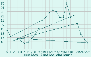 Courbe de l'humidex pour Soumont (34)
