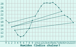 Courbe de l'humidex pour Lorca