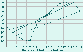 Courbe de l'humidex pour Treize-Vents (85)